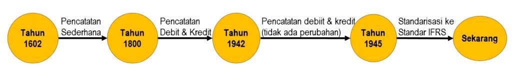 standar akuntansi keuangan